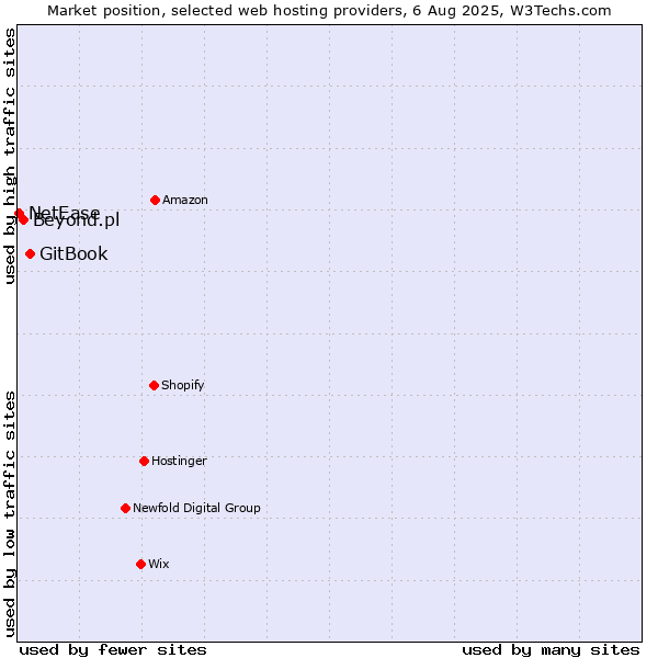 Market position of GitBook vs. Beyond.pl vs. NetEase