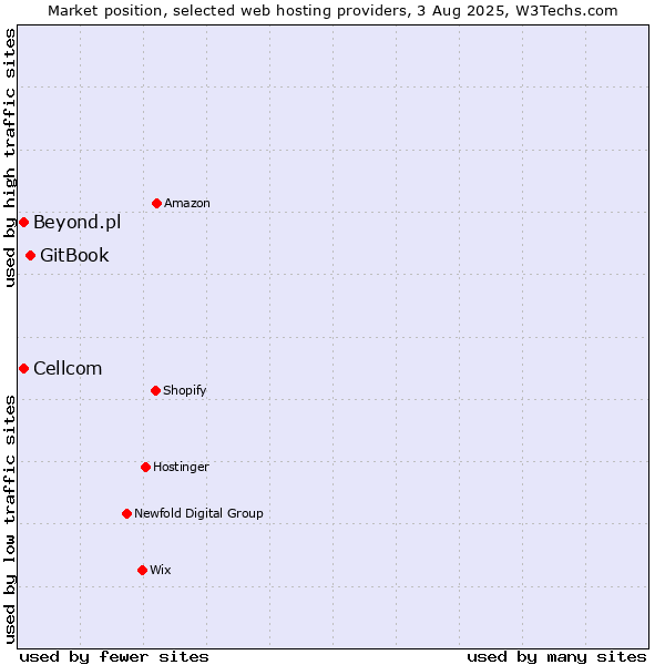 Market position of GitBook vs. Cellcom vs. Beyond.pl