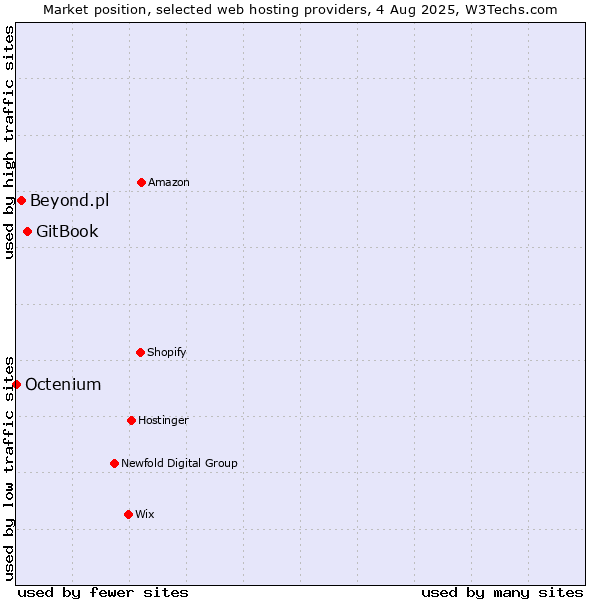 Market position of GitBook vs. Beyond.pl vs. Octenium
