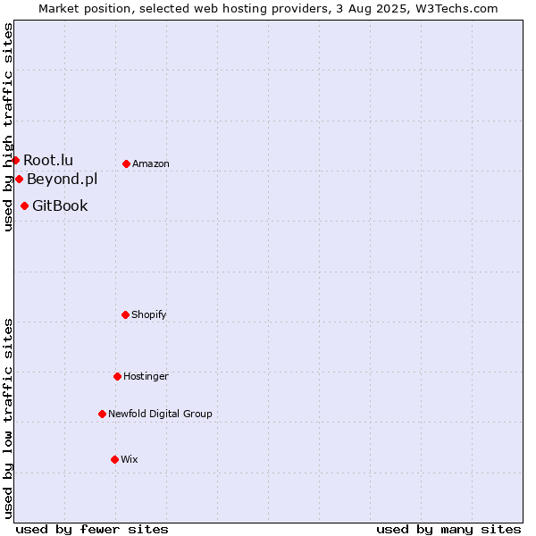 Market position of GitBook vs. Beyond.pl vs. Root.lu