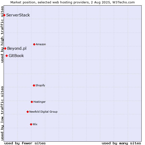 Market position of GitBook vs. Beyond.pl vs. ServerStack