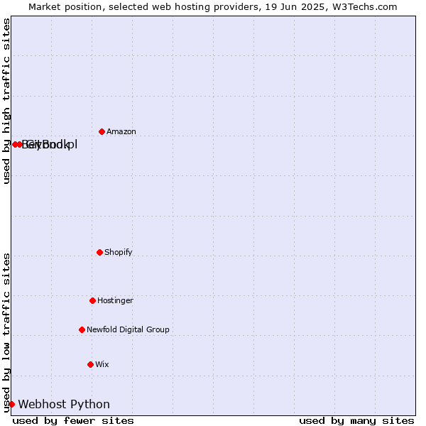 Market position of GitBook vs. Beyond.pl vs. Webhost Python