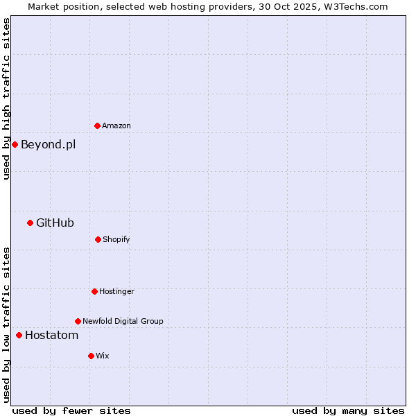 Market position of GitHub vs. Hostatom vs. Beyond.pl