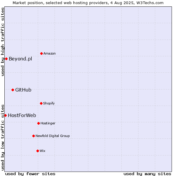 Market position of GitHub vs. Beyond.pl vs. HostForWeb