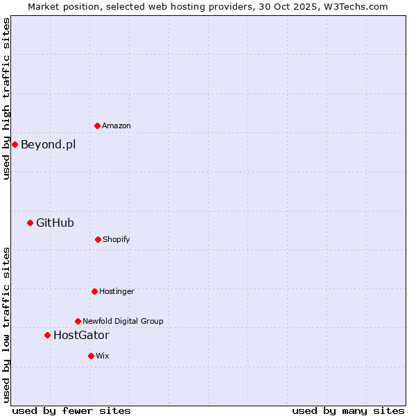 Market position of HostGator vs. GitHub vs. Beyond.pl