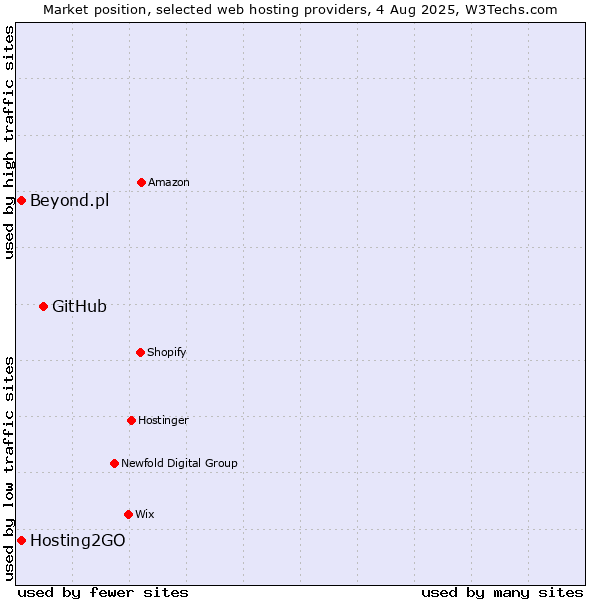 Market position of GitHub vs. Hosting2GO vs. Beyond.pl