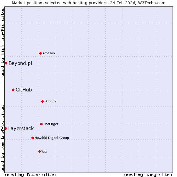 Market position of GitHub vs. Beyond.pl vs. Layerstack