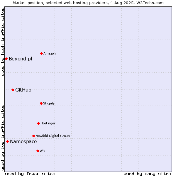Market position of GitHub vs. Namespace vs. Beyond.pl
