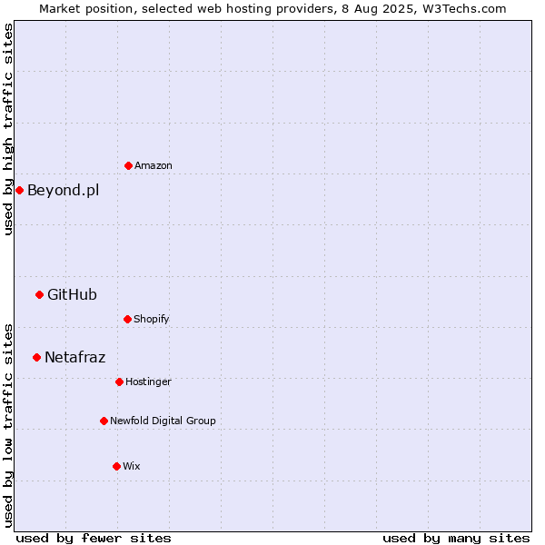 Market position of GitHub vs. Netafraz vs. Beyond.pl