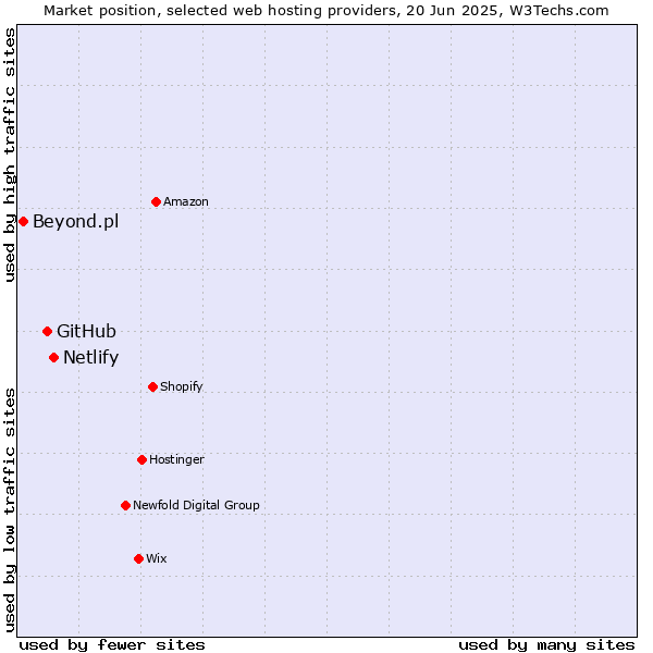 Market position of Netlify vs. GitHub vs. Beyond.pl