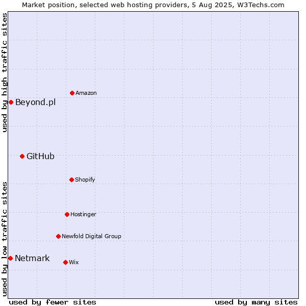 Market position of GitHub vs. Beyond.pl vs. Netmark