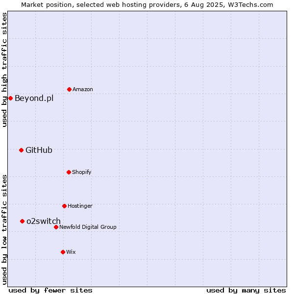 Market position of o2switch vs. GitHub vs. Beyond.pl
