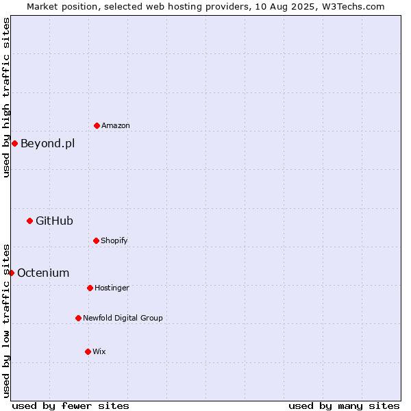 Market position of GitHub vs. Beyond.pl vs. Octenium