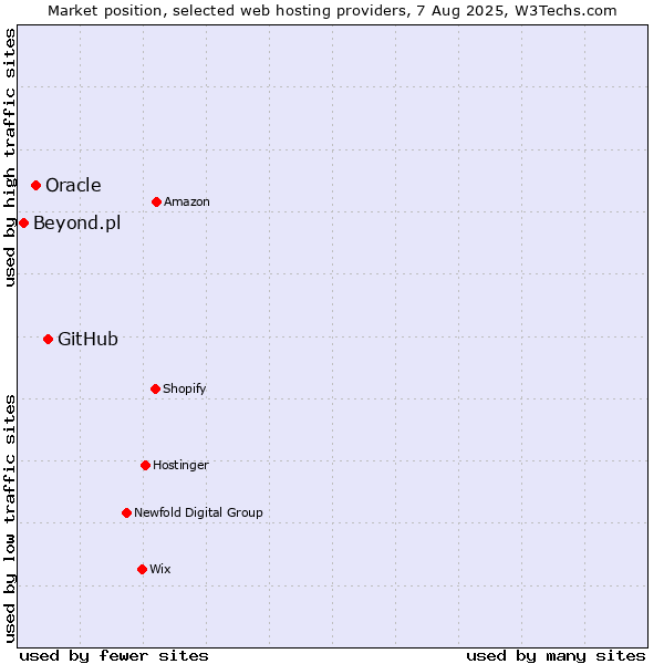 Market position of GitHub vs. Oracle vs. Beyond.pl