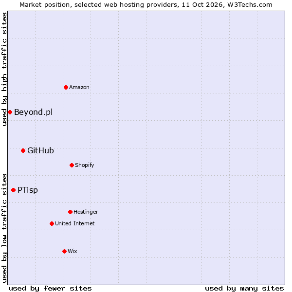 Market position of GitHub vs. PTisp vs. Beyond.pl
