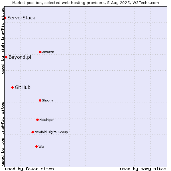 Market position of GitHub vs. Beyond.pl vs. ServerStack