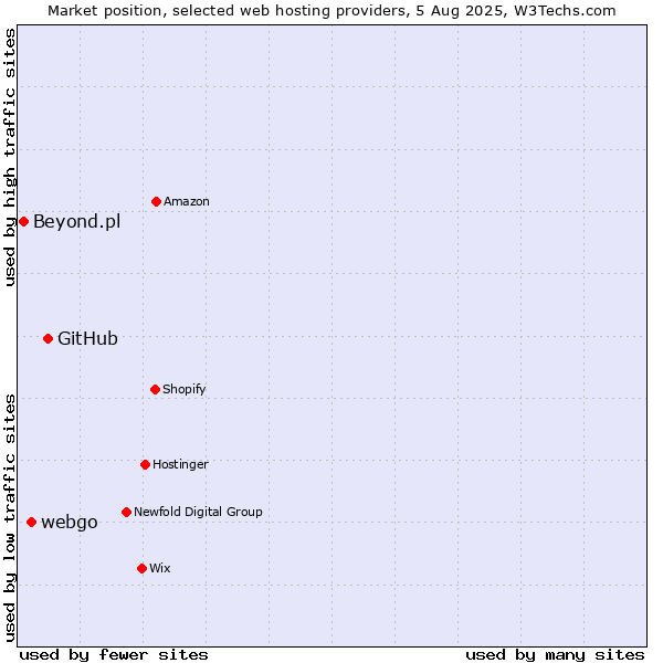 Market position of GitHub vs. webgo vs. Beyond.pl