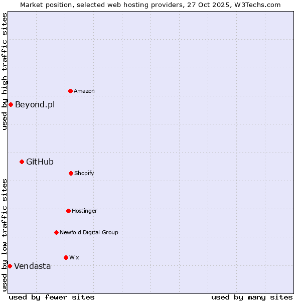 Market position of GitHub vs. Beyond.pl vs. Vendasta