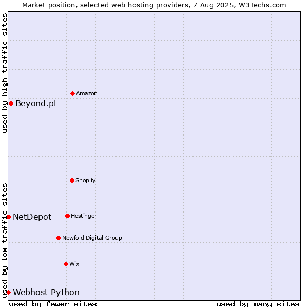 Market position of Beyond.pl vs. Webhost Python vs. NetDepot