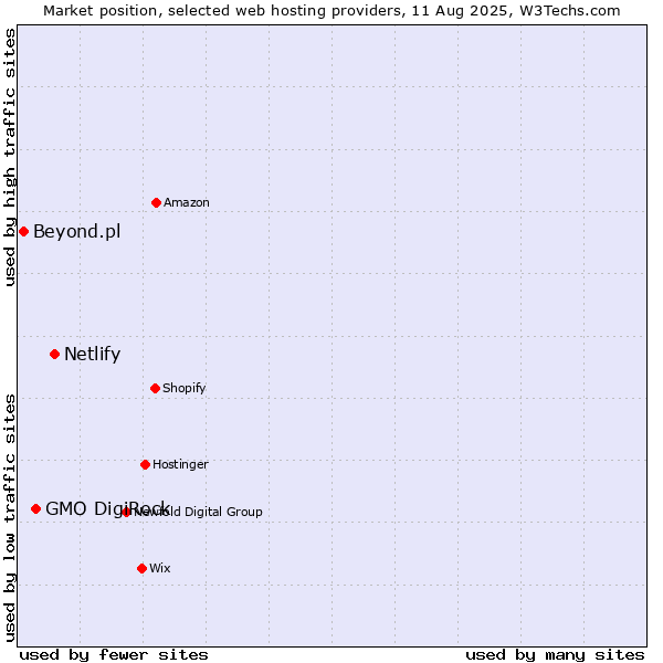 Market position of Netlify vs. GMO DigiRock vs. Beyond.pl