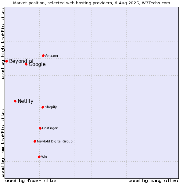 Market position of Google vs. Netlify vs. Beyond.pl