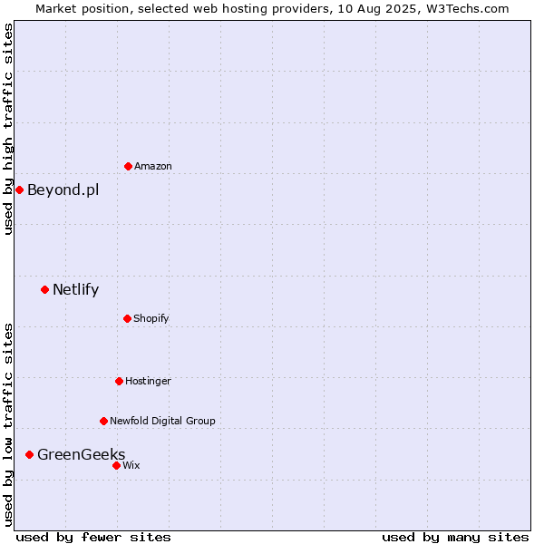 Market position of Netlify vs. GreenGeeks vs. Beyond.pl