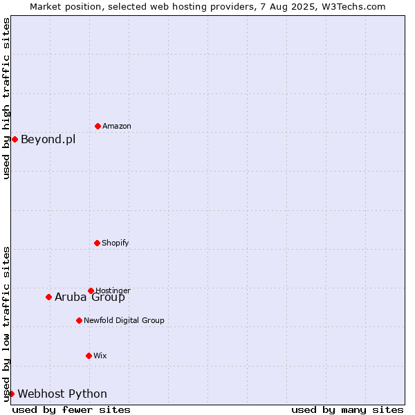 Market position of Aruba Group vs. Beyond.pl vs. Webhost Python