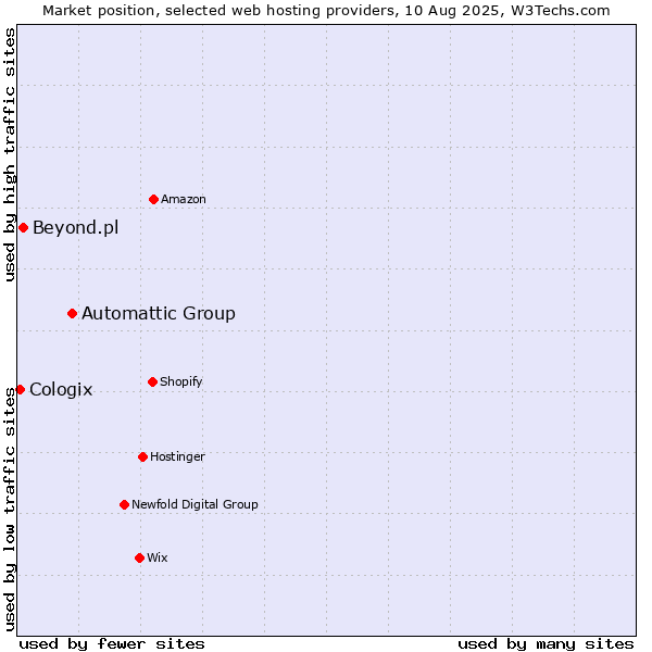 Market position of Automattic Group vs. Beyond.pl vs. Cologix