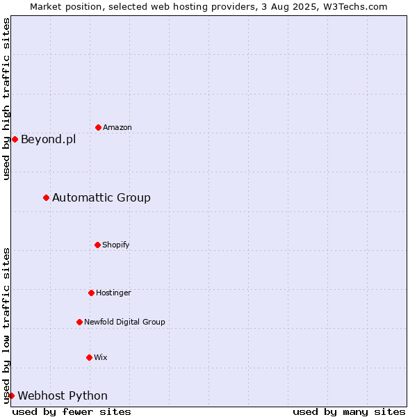 Market position of Automattic Group vs. Beyond.pl vs. Webhost Python