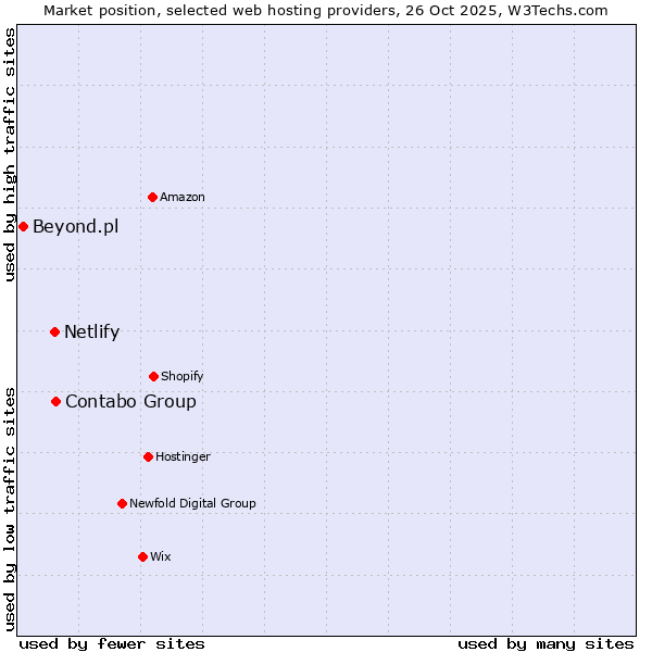 Market position of Contabo Group vs. Netlify vs. Beyond.pl