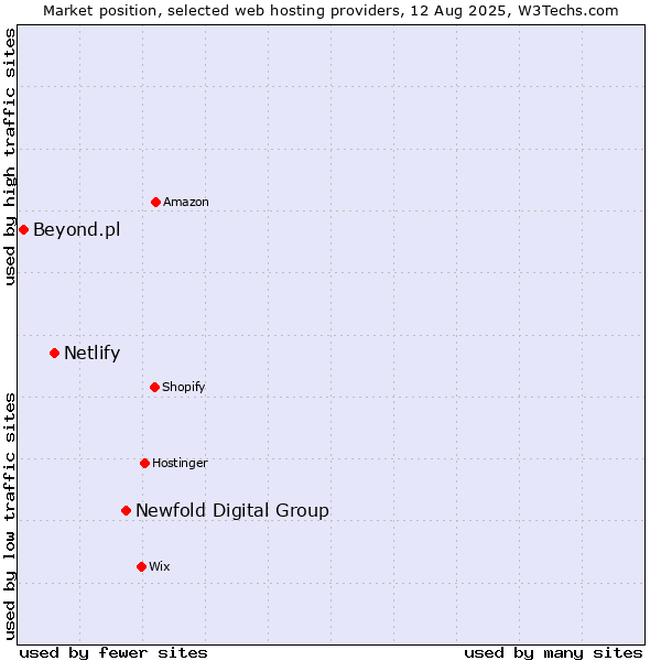 Market position of Newfold Digital Group vs. Netlify vs. Beyond.pl
