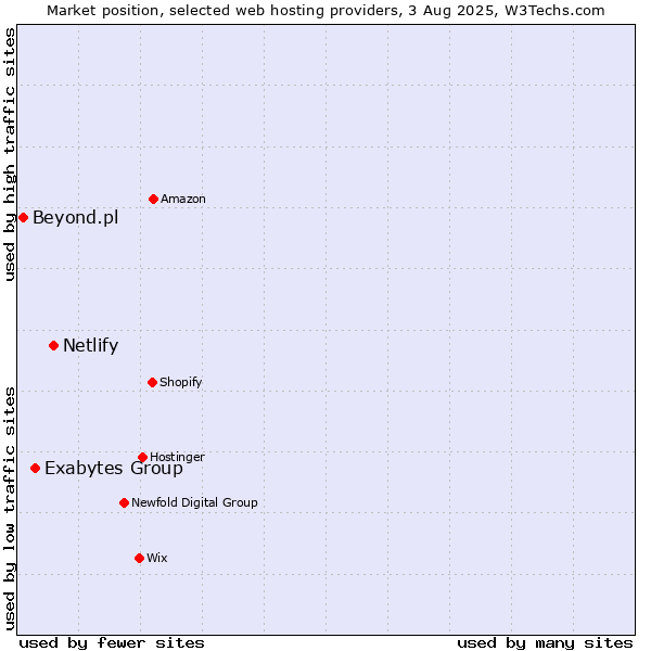 Market position of Netlify vs. Exabytes Group vs. Beyond.pl