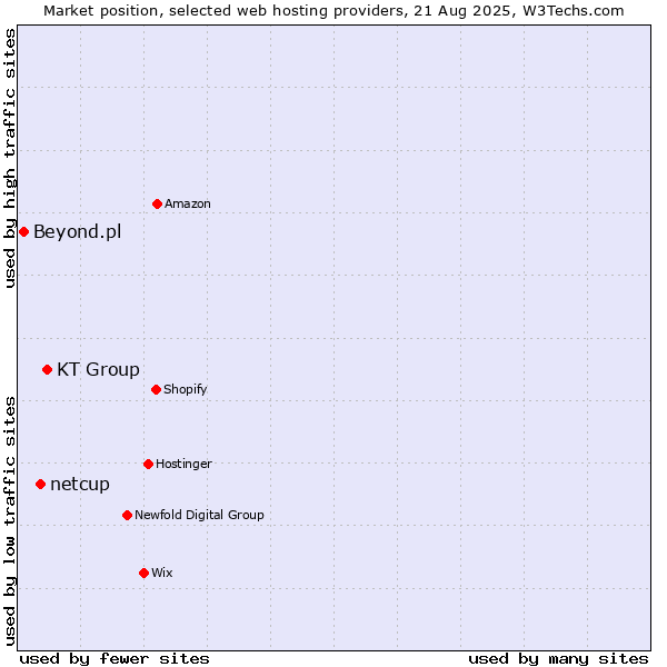Market position of KT Group vs. netcup vs. Beyond.pl