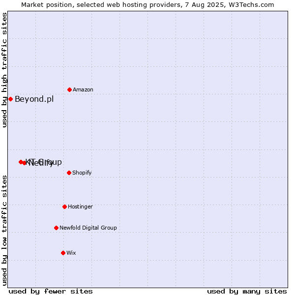 Market position of Netlify vs. KT Group vs. Beyond.pl