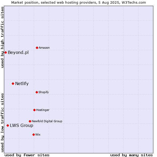 Market position of Netlify vs. LWS Group vs. Beyond.pl