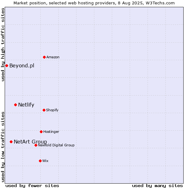 Market position of Netlify vs. NetArt Group vs. Beyond.pl