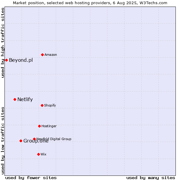 Market position of Group.one vs. Netlify vs. Beyond.pl