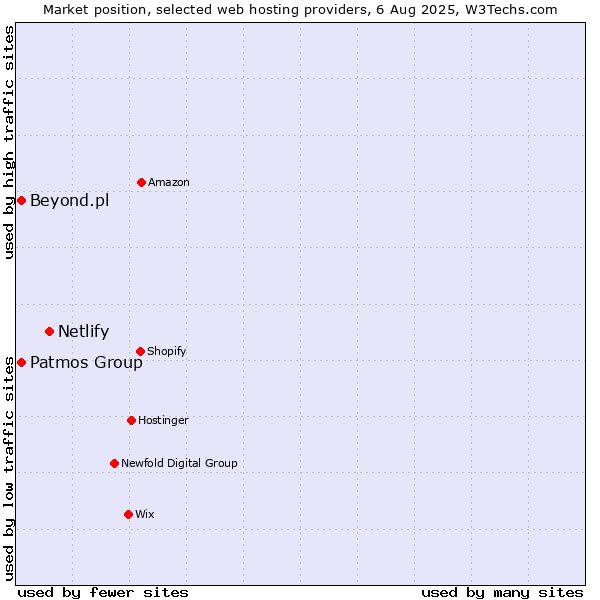 Market position of Netlify vs. Patmos Group vs. Beyond.pl