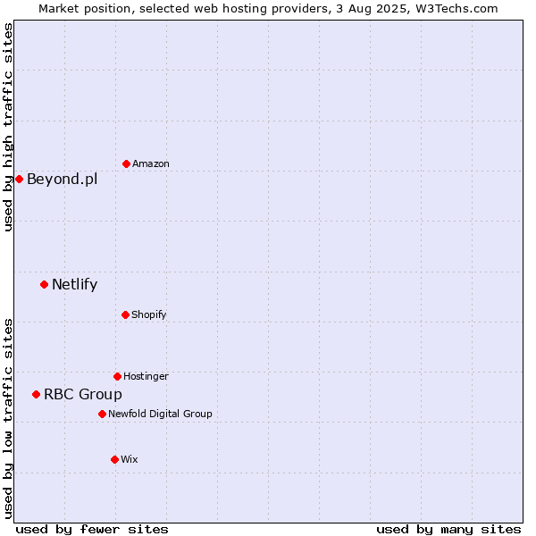Market position of Netlify vs. RBC Group vs. Beyond.pl