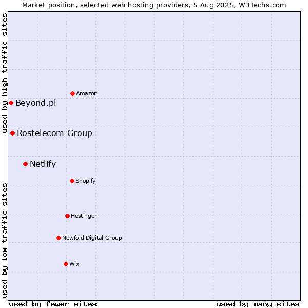 Market position of Netlify vs. Rostelecom Group vs. Beyond.pl