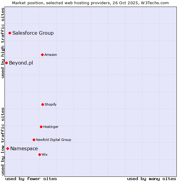Market position of Salesforce Group vs. Namespace vs. Beyond.pl