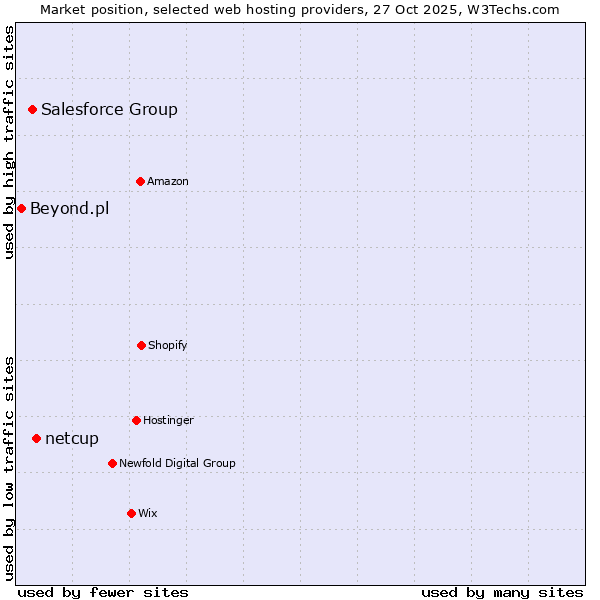 Market position of netcup vs. Salesforce Group vs. Beyond.pl