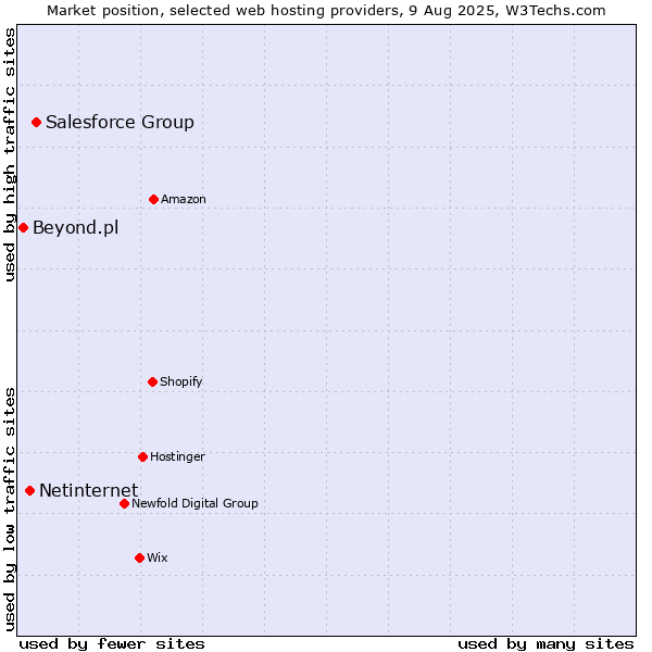 Market position of Salesforce Group vs. Netinternet vs. Beyond.pl