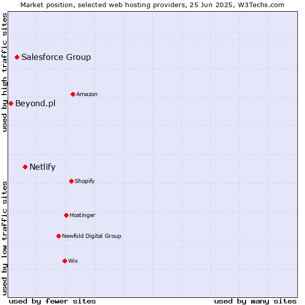 Market position of Netlify vs. Salesforce Group vs. Beyond.pl