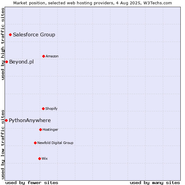 Market position of Salesforce Group vs. Beyond.pl vs. PythonAnywhere