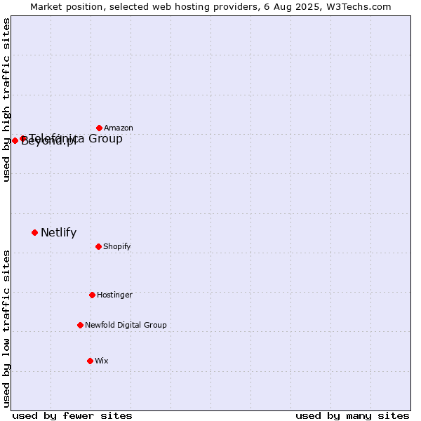 Market position of Netlify vs. Telefónica Group vs. Beyond.pl