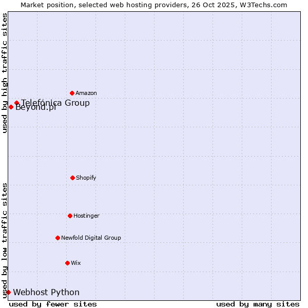 Market position of Telefónica Group vs. Beyond.pl vs. Webhost Python