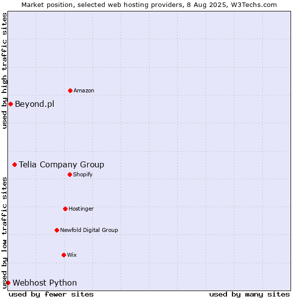 Market position of Telia Company Group vs. Beyond.pl vs. Webhost Python