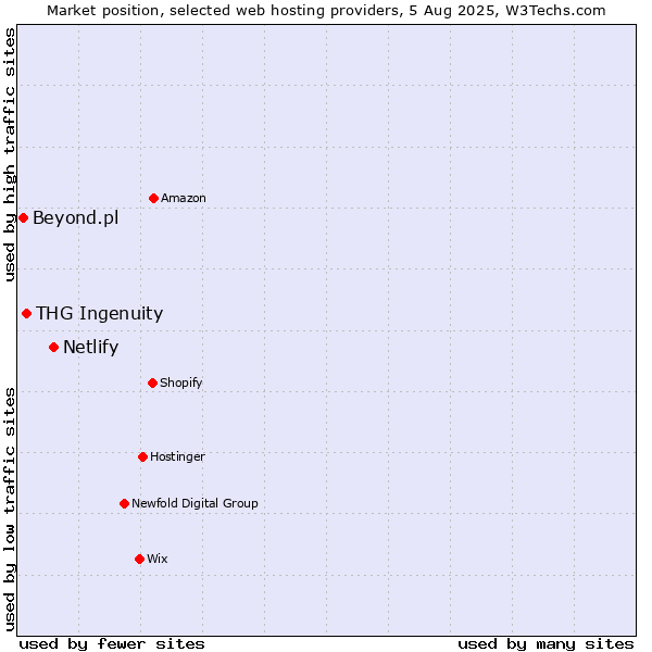 Market position of Netlify vs. THG Ingenuity vs. Beyond.pl