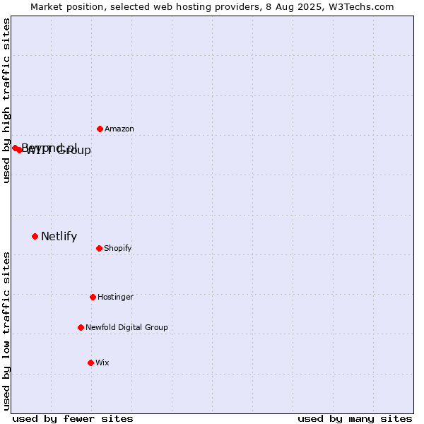 Market position of Netlify vs. WIIT Group vs. Beyond.pl